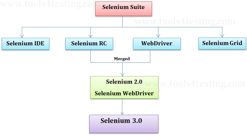 learn java for selenium webdriver english guy